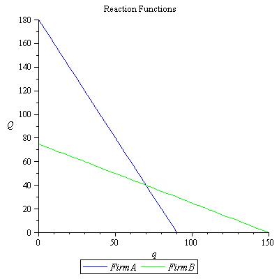 Reaction Functions