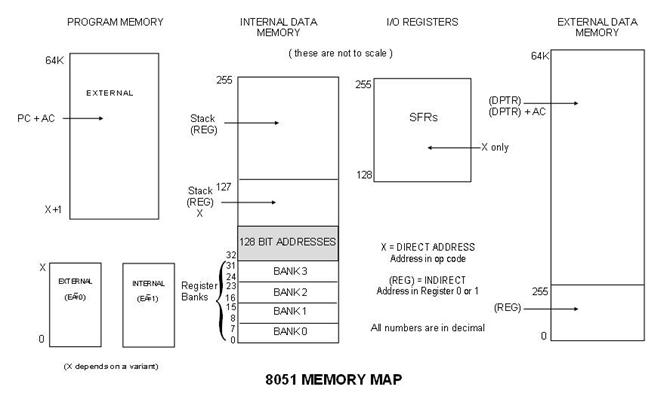 http://www.computer-solutions.co.uk/info/images/8051%20Memory%20Map.JPG