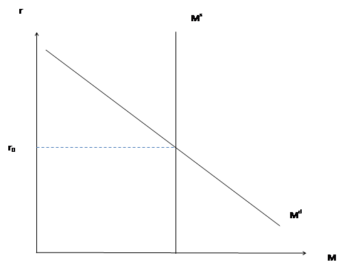 Money market