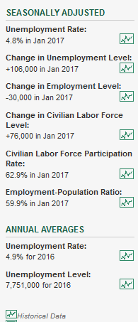 BLS data