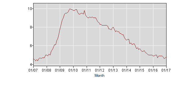 Unemployment