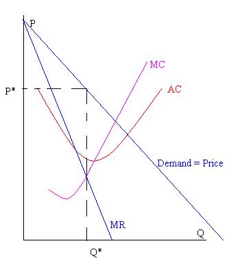 Prof. Sanjay Paul / Microeconomics / Monopoly